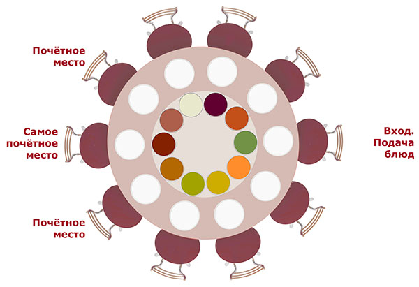 Правила размещения гостей за столом по-китайски