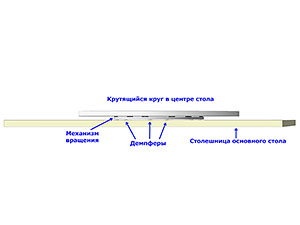 Крутящийся центр на столе (вид сбоку)