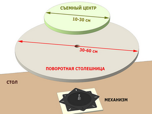 Механизм для поворотного стола с неподвижным центром