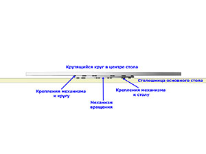 Механизм крепится между крутящимся кругом в центре стола и основной столешницей