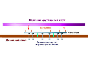 Механизм крепится между крутящимся кругом в центре стола и основной столешницей