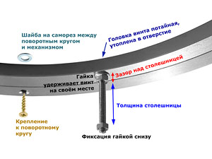 Фиксировать гайками с нижней стороны стола