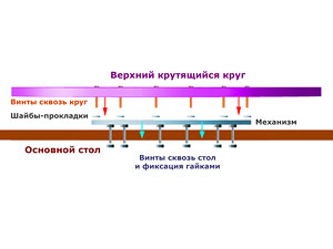 Фиксировать гайками с нижней стороны стола