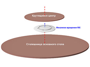 Механизмы вращения MX