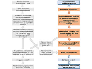 Схема: Создание вращающихся изображений GIF в онлайн режиме из отснятого видео